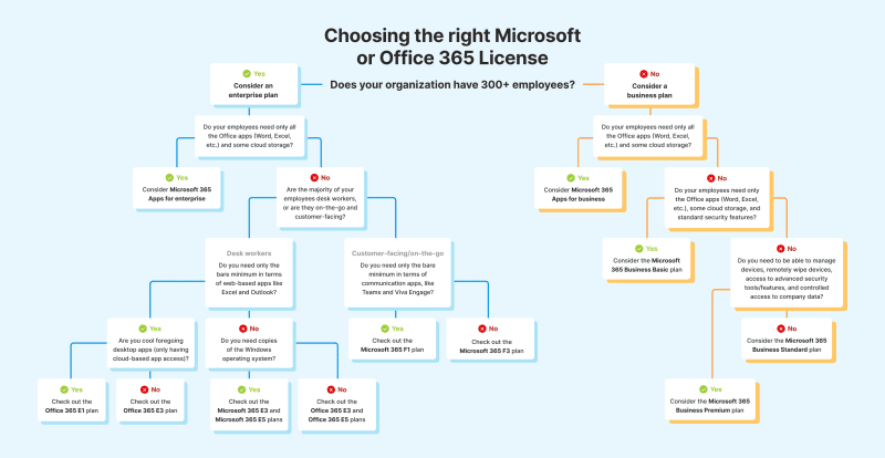 Choosing the right Microsoft or Office 365 License 2024